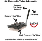 Hydraulic Log Splitter Valve, 25 gpm, 3500 psi, Neutral Centering (A0 Config)