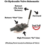 Hydraulic Log Splitter Valve, 25 gpm, 3500 psi, Neutral Centering (C0 Config)
